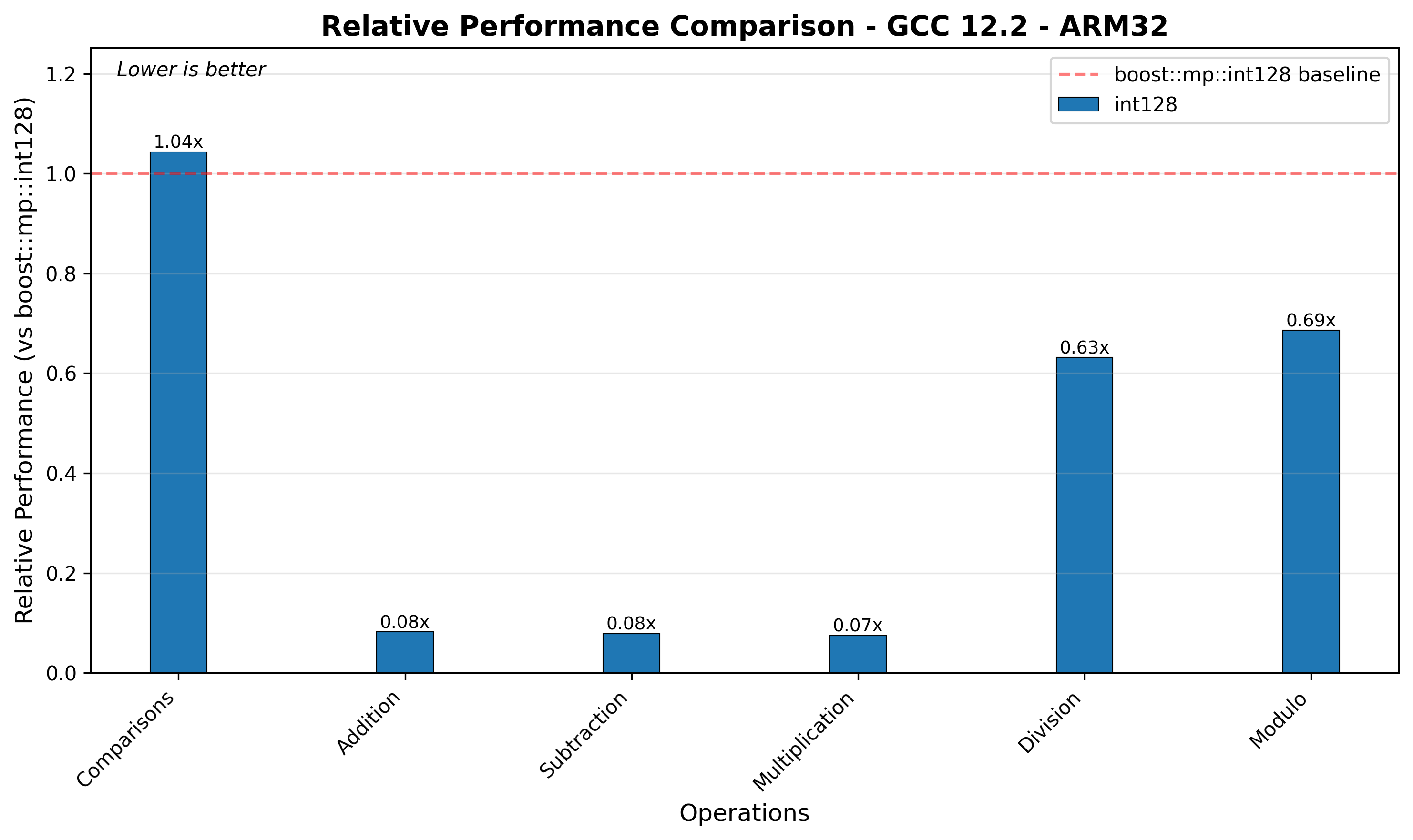 ARM32 Relative Performance