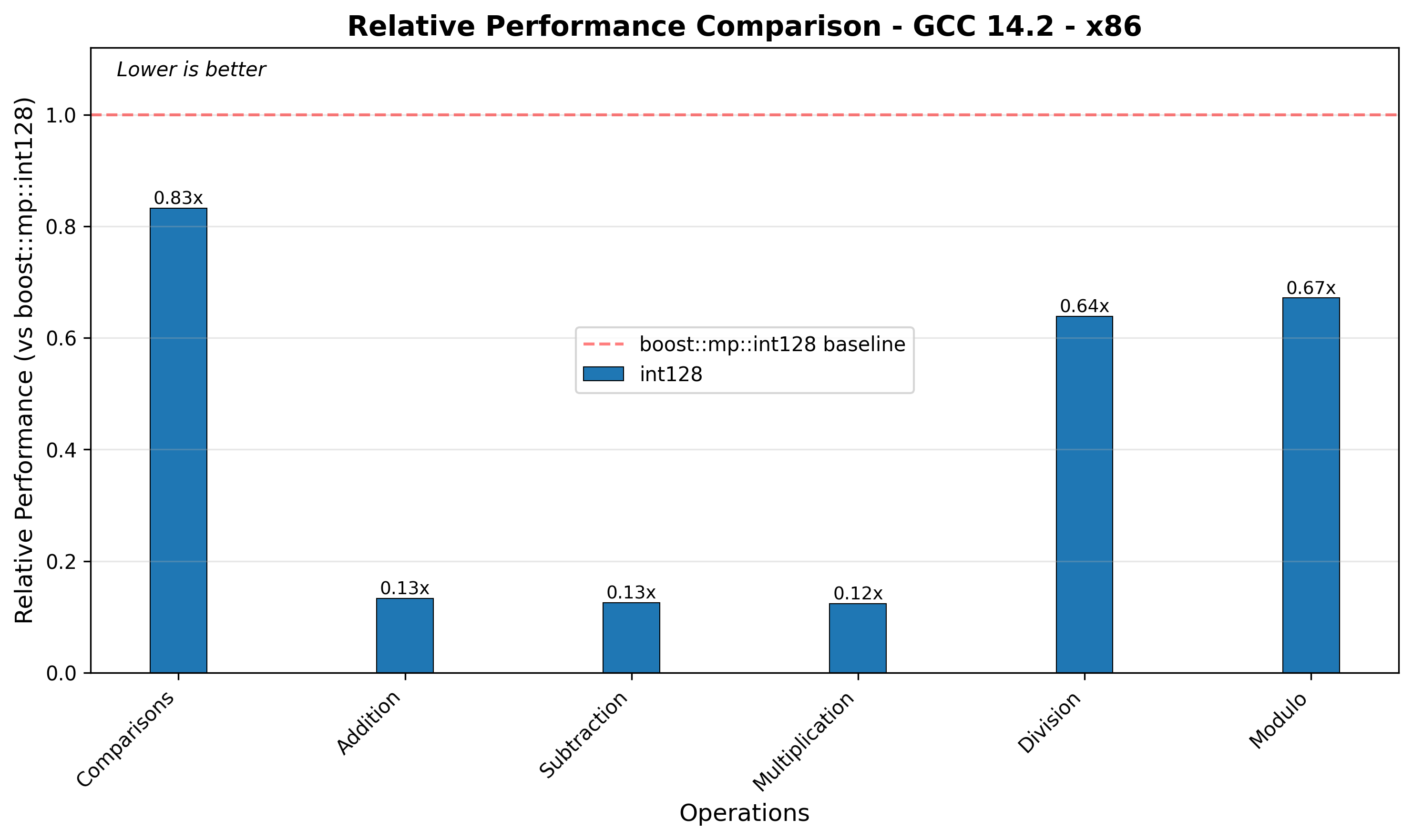 x86 Relative Performance