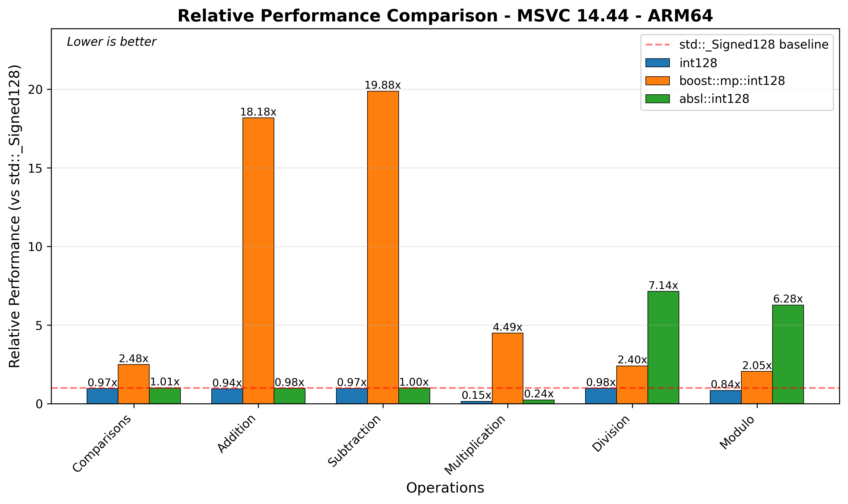 ARM64 Relative Performance
