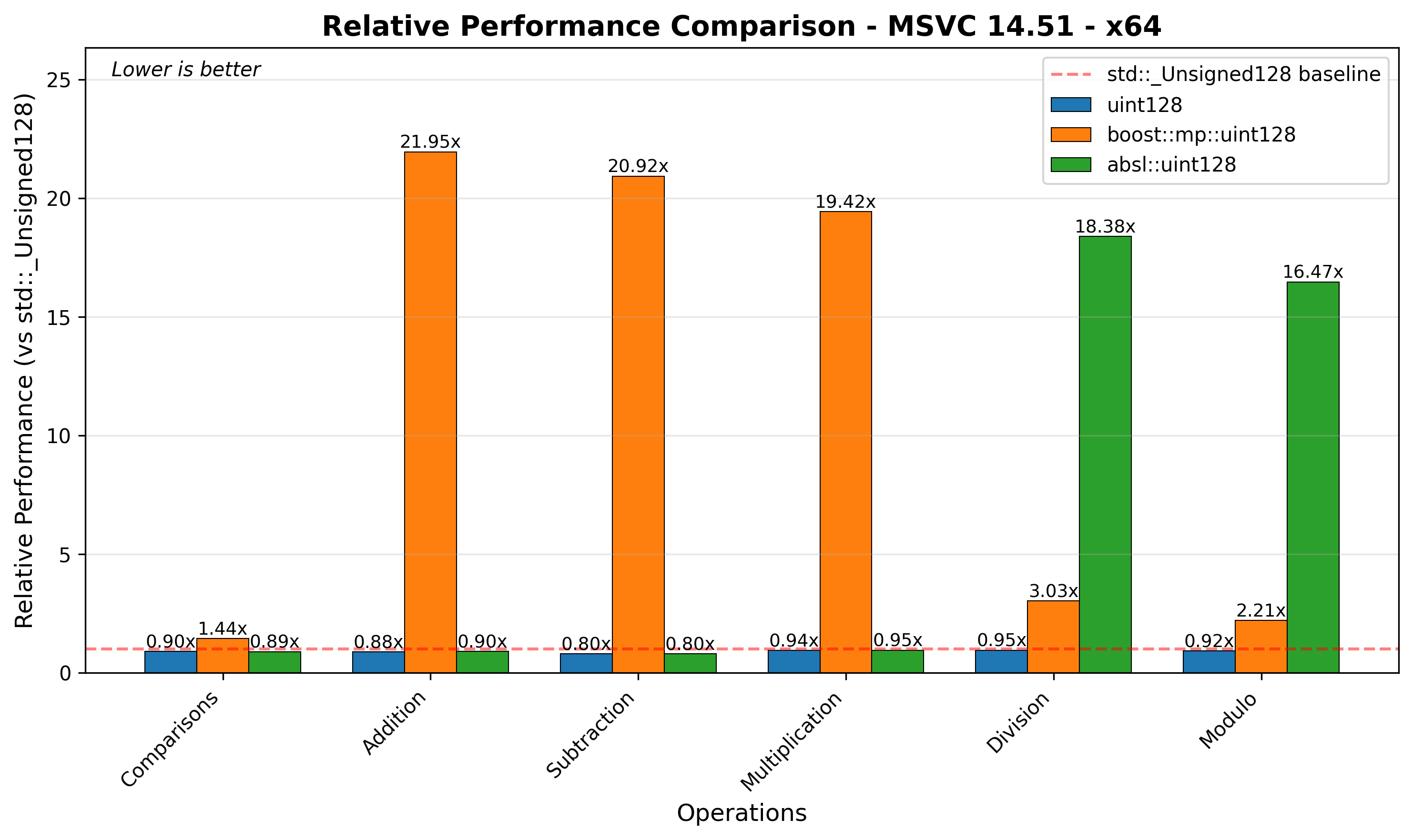x64 Relative Performance