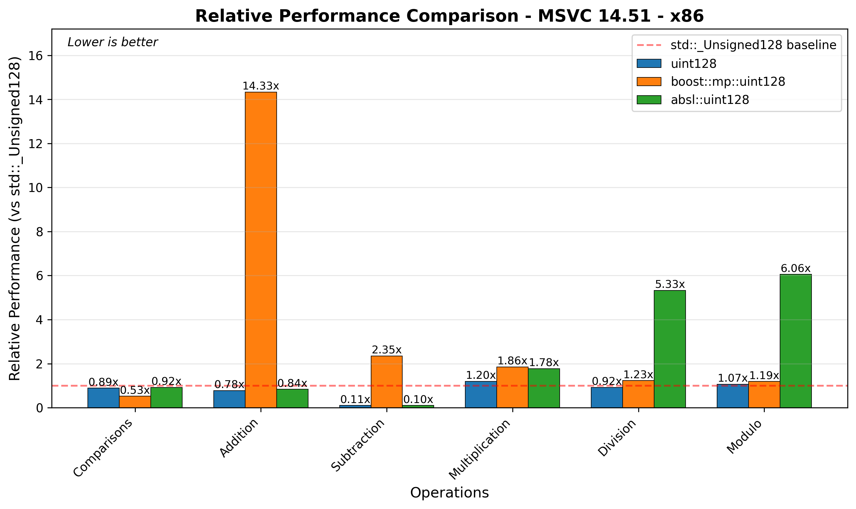 x86 Relative Performance